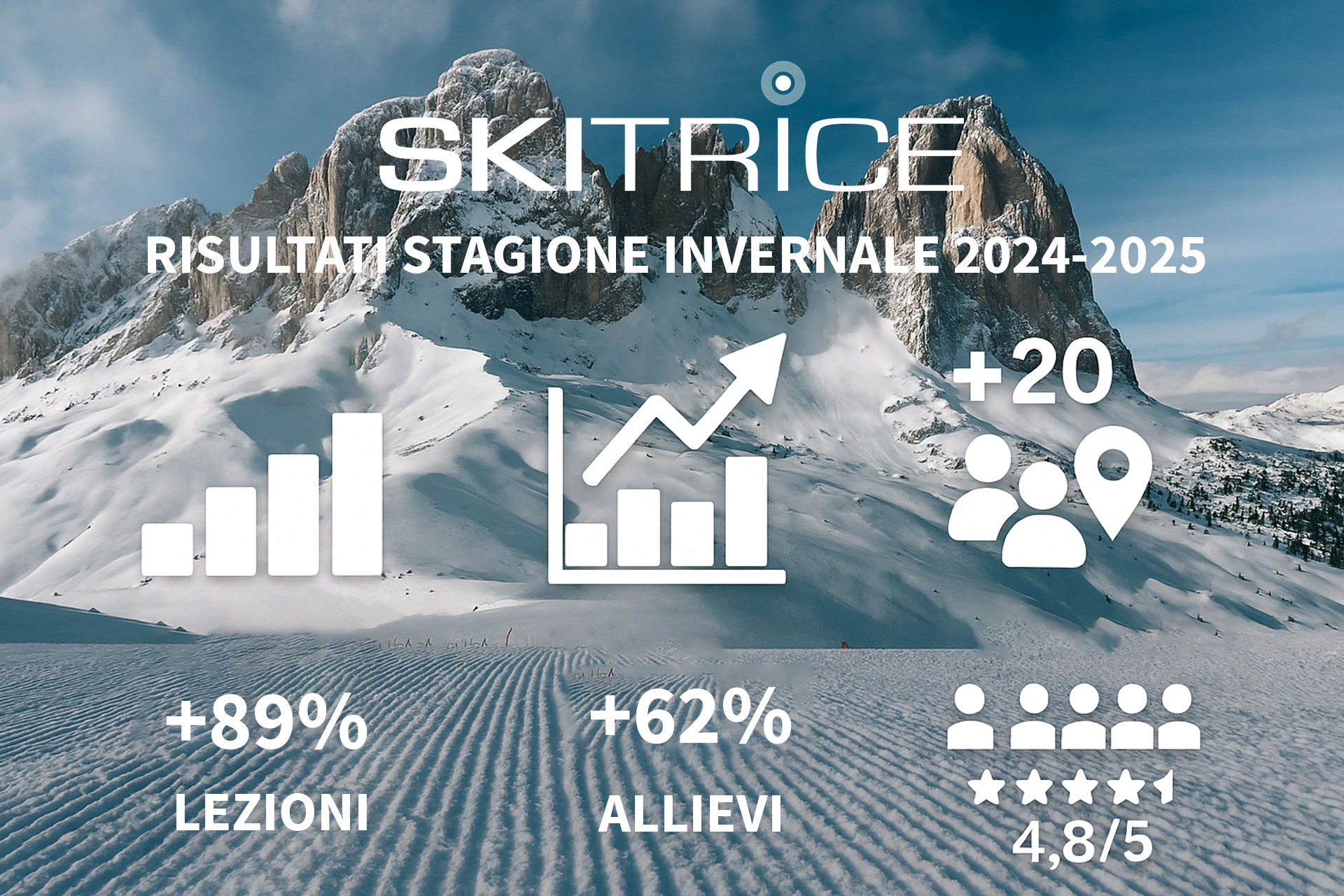 La stagione 2024-25 era iniziata con grande entusiasmo: nuove località, nuove funzionalità e tanti maestri fidati pronti a offrire lezioni di qualità. Oggi, a distanza di mesi, possiamo dire che è stata un'annata di crescita importante.
